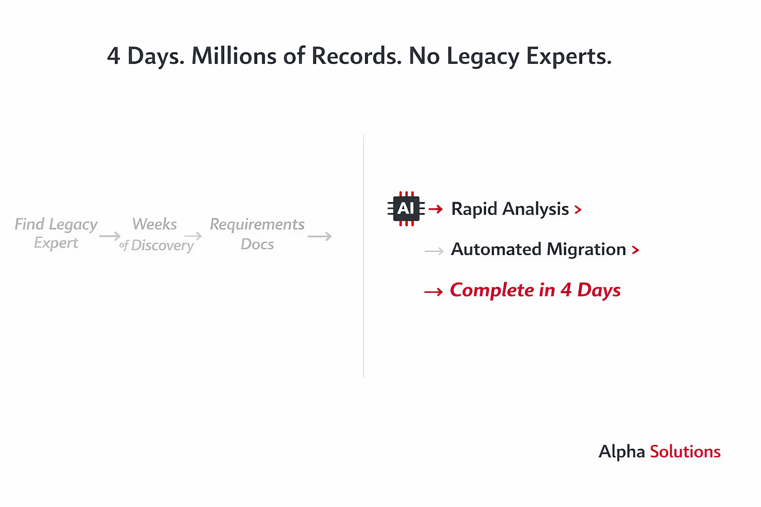 How We Migrated Millions of Records in 4 Days Using AI