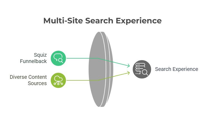 Squiz Funnelback - Multi-Site Search