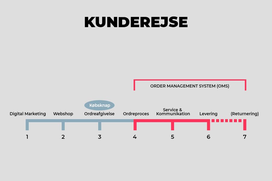 Den digitale kunderejse - Alpha Solutions