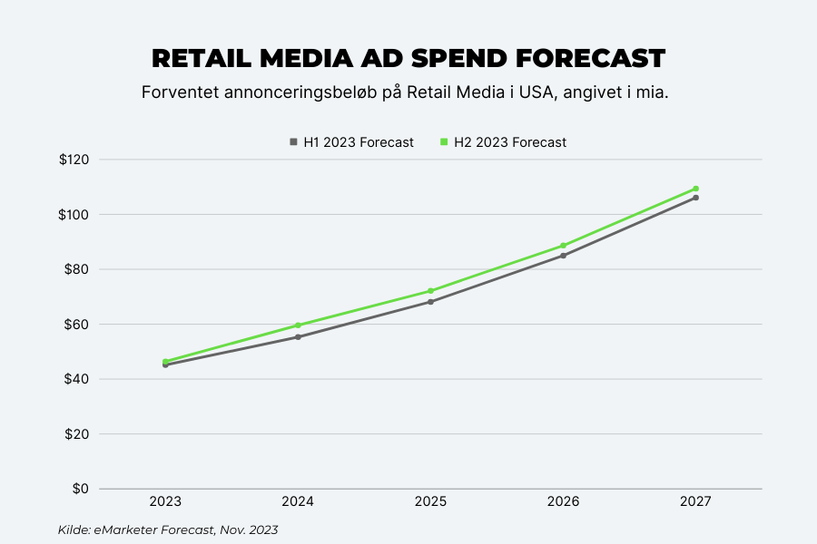 Retail Media Ad Spend Forecast