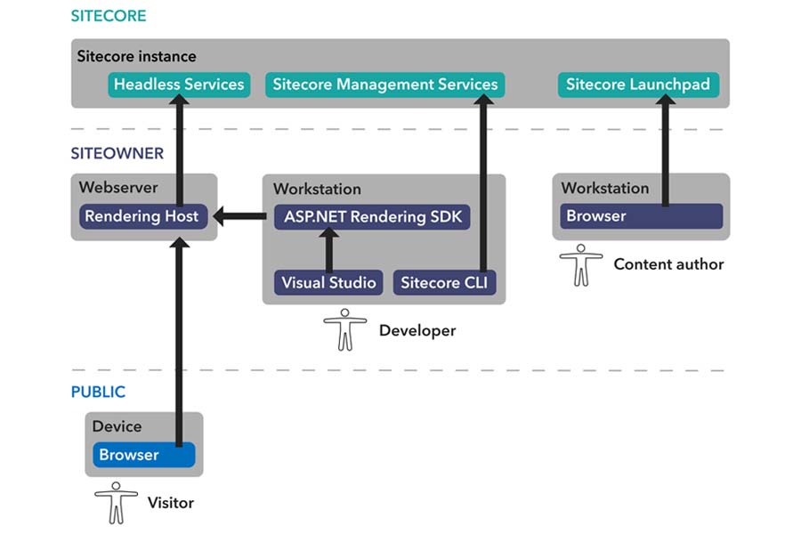 4 Grunde Til At Udviklere Vil Elske Sitecore 10 - Alpha Solutions