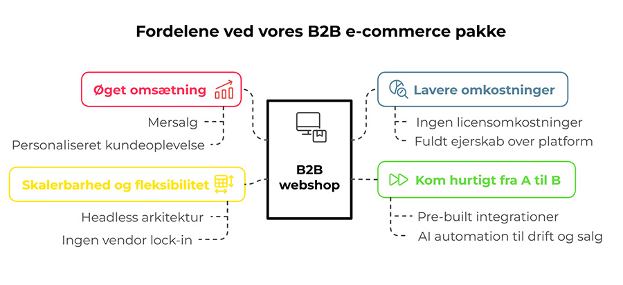 Open-source B2B illustration af fordele