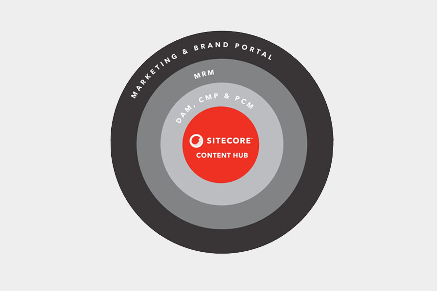 Sitecore Content Hub - Alpha Solutions