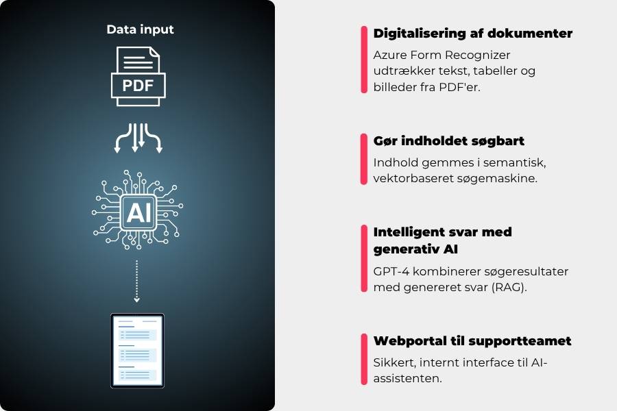 AI - teknisk løsning trin for trin