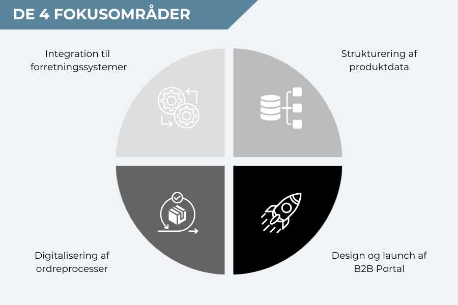 Grafik af fire fokusområder i B2B Commerce