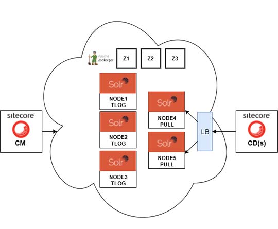 Architecture - Alpha Solutions