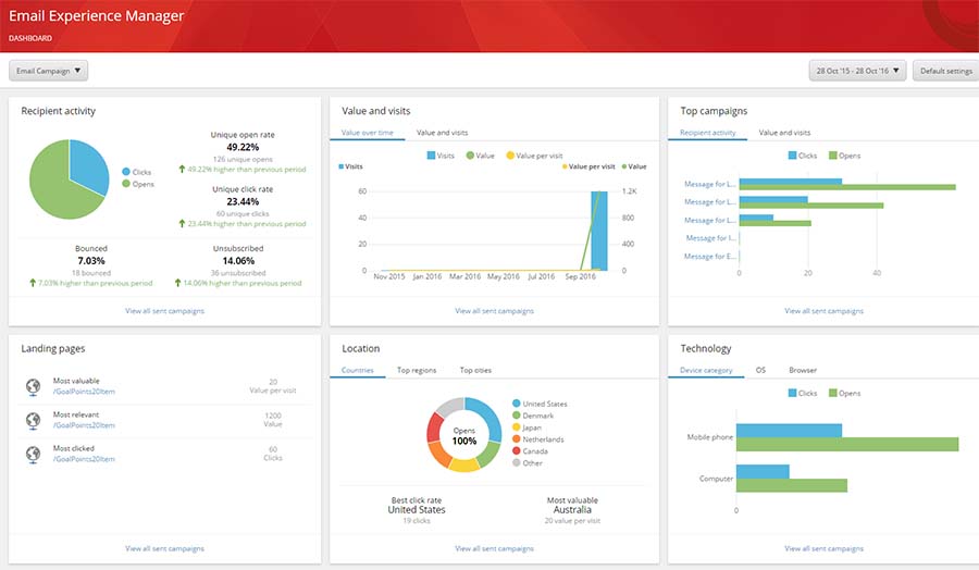 EXM Dashboard - Alpha Solutions