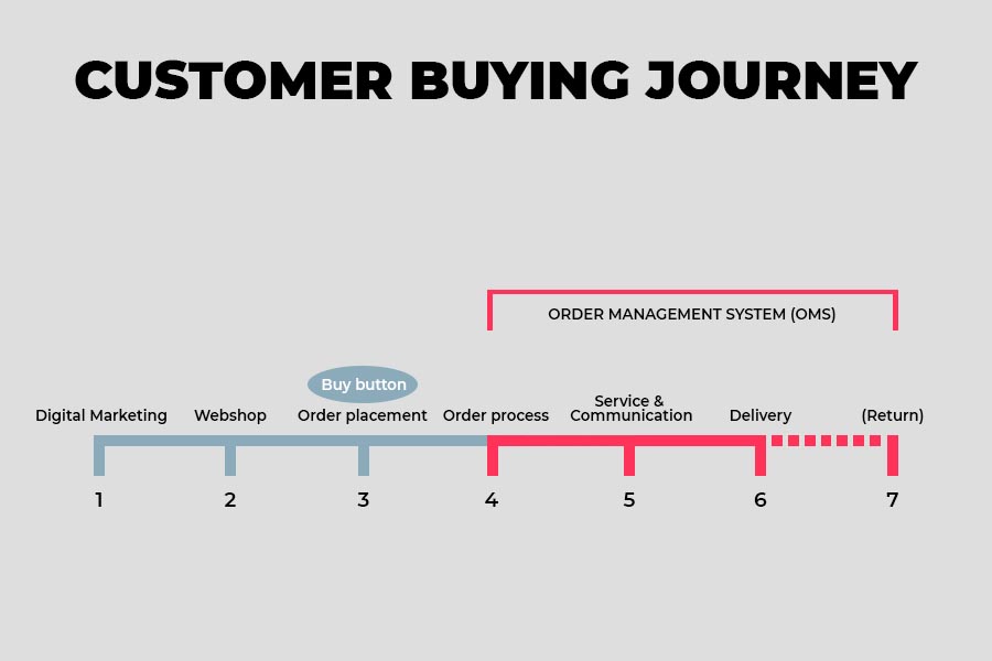 The customer buying journey - Alpha Solutiions