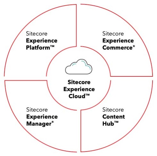 Sitecore Experience Cloud