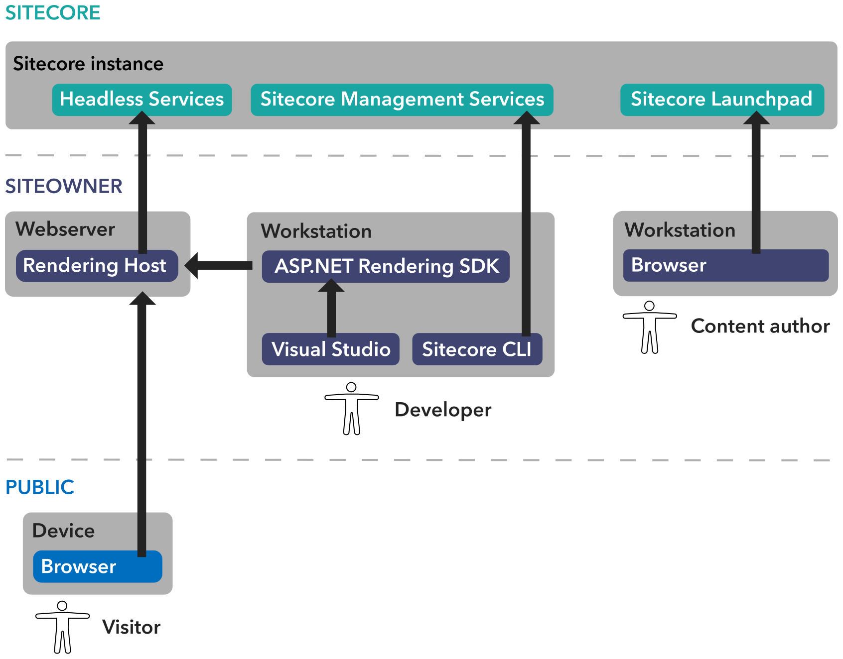 Top 4 Reasons Developers Will Love Sitecore 10