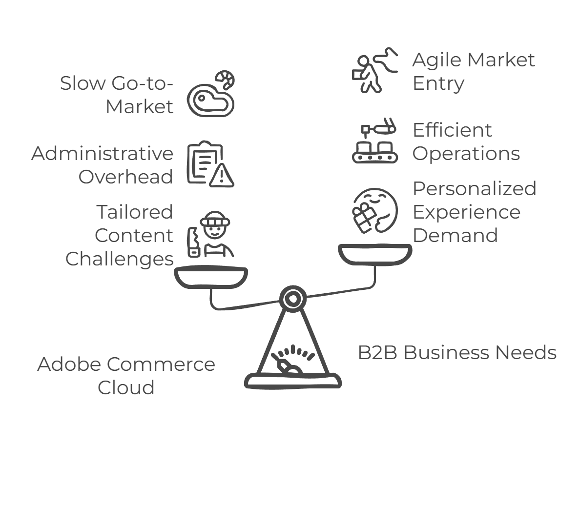 Balancing Adobe Commerce Business Challenges with B2B Needs