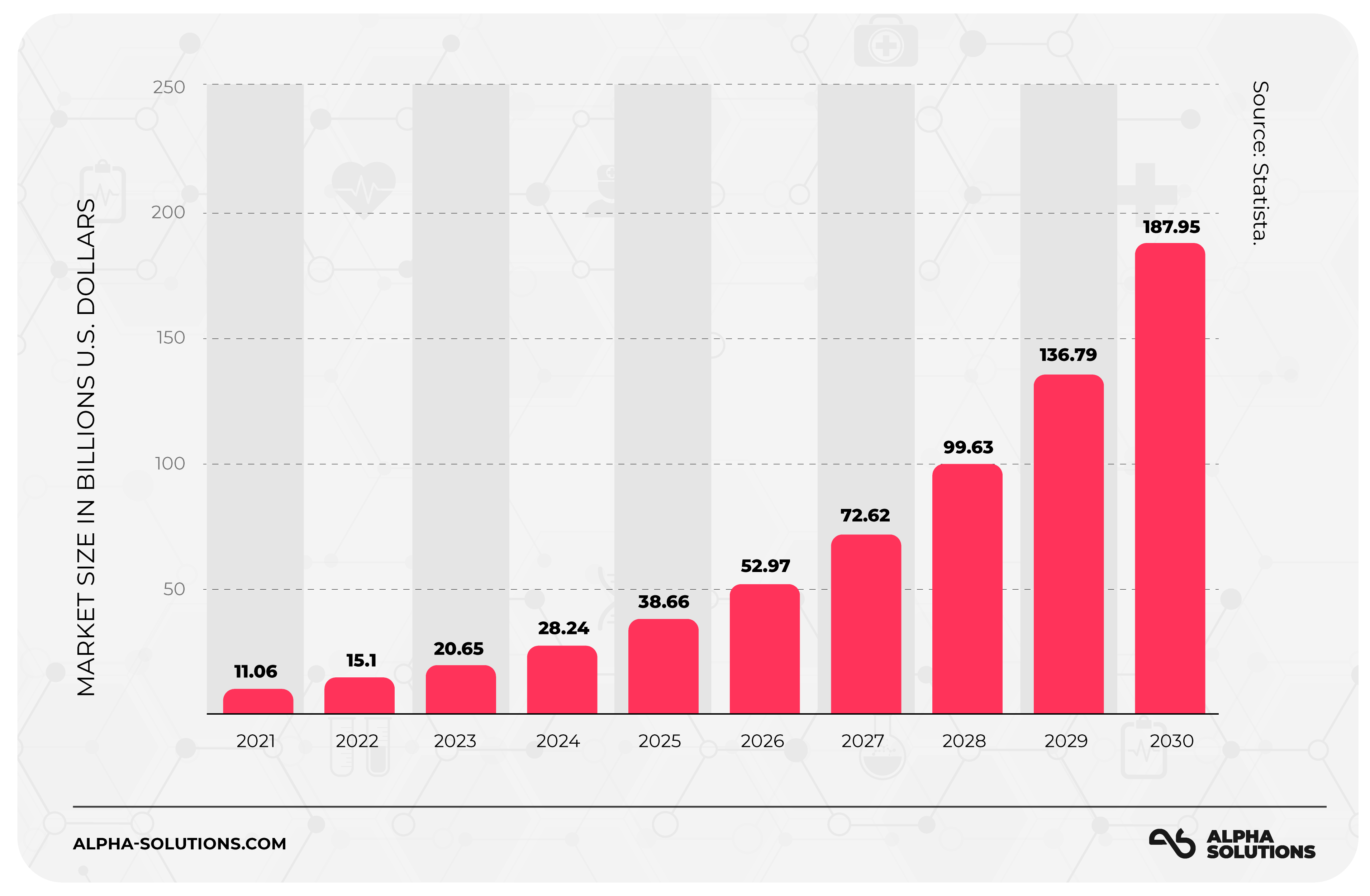 Healthcare and AI - Statista