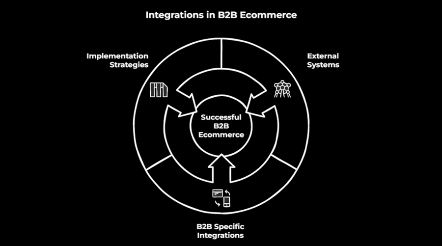 Graphic showing elements integration in B2B