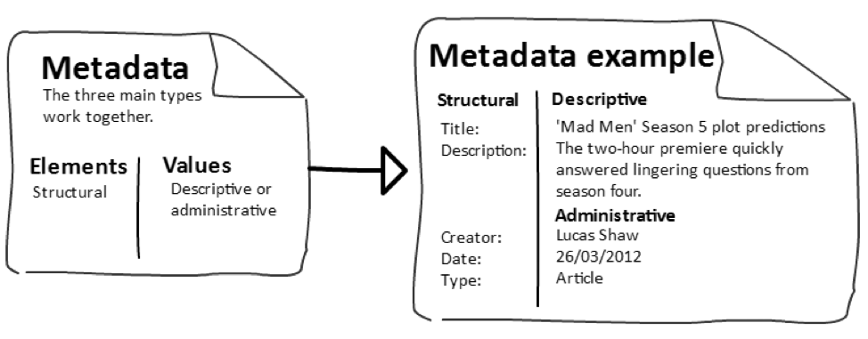 Metadata. Metadata example. Metadata Type. The meaning and role of metadata..