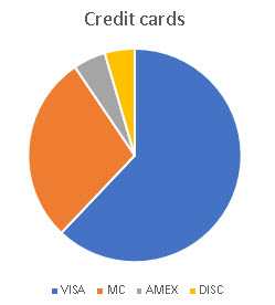 Churn Prediction - Distribution of Credit Cards