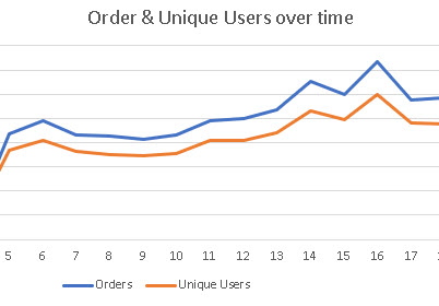 Churn Prediction - Orders and Unique Users over time