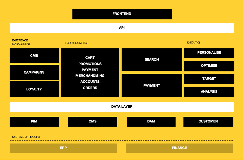 Components of Ecommerce (source: Technology || Enterprise MACHified. (machalliance.org))