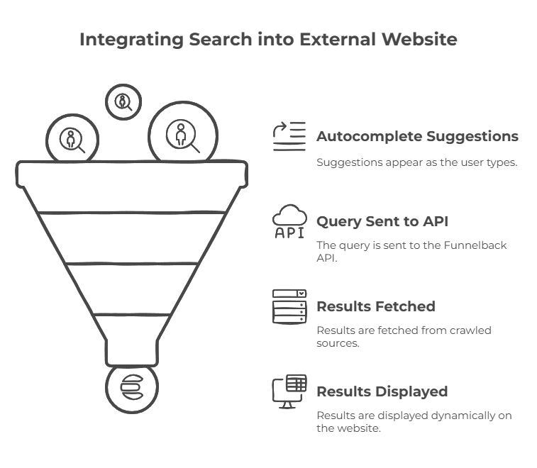 Integrating Search into External Website
