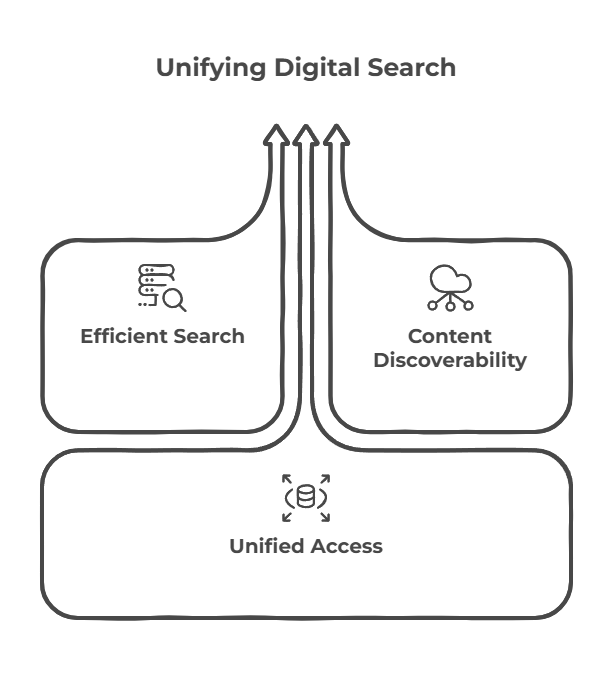 Diagram shoeing Unified Search