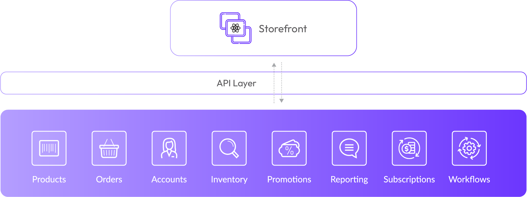 Ultra Commerce Architecture