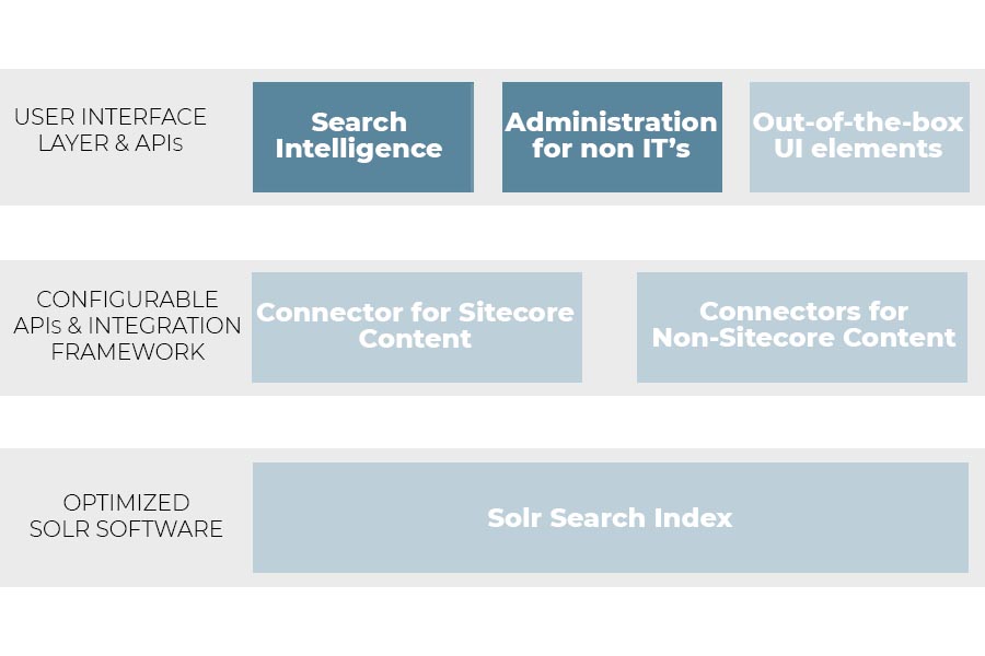 Sitecore Search Solution - Figur af Alpha Solutions